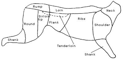 meat cuts